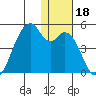 Driftwood Bay tide chart for Wednesday, December 18, 2024