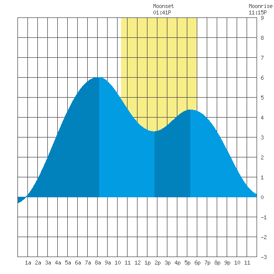 Driftwood Bay tide chart for Thursday, December 19, 2024