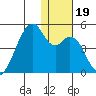 Driftwood Bay tide chart for Thursday, December 19, 2024