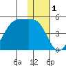 Driftwood Bay tide chart for Sunday, December 1, 2024