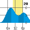 Driftwood Bay tide chart for Friday, December 20, 2024