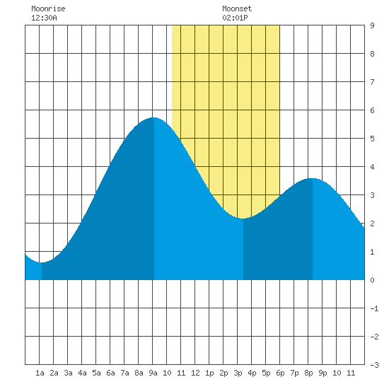 Driftwood Bay tide chart for Saturday, December 21, 2024