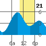 Driftwood Bay tide chart for Saturday, December 21, 2024