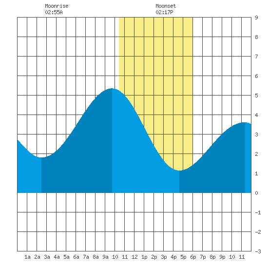 Driftwood Bay tide chart for Monday, December 23, 2024