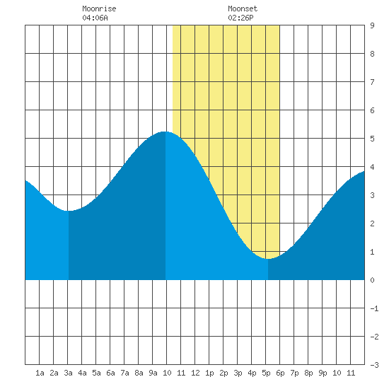 Driftwood Bay tide chart for Tuesday, December 24, 2024