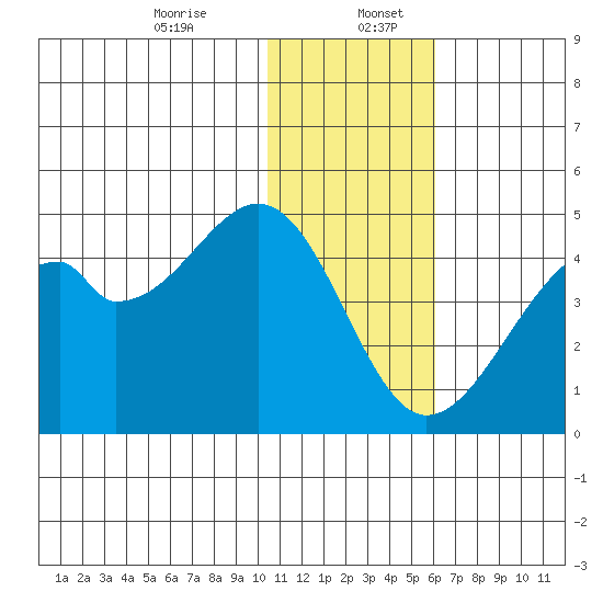 Driftwood Bay tide chart for Wednesday, December 25, 2024
