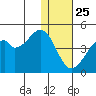 Driftwood Bay tide chart for Wednesday, December 25, 2024