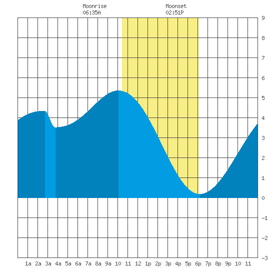 Driftwood Bay tide chart for Thursday, December 26, 2024