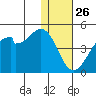 Driftwood Bay tide chart for Thursday, December 26, 2024