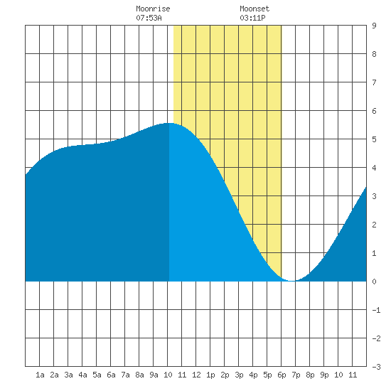 Driftwood Bay tide chart for Friday, December 27, 2024