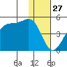 Driftwood Bay tide chart for Friday, December 27, 2024