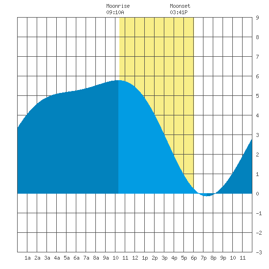 Driftwood Bay tide chart for Saturday, December 28, 2024