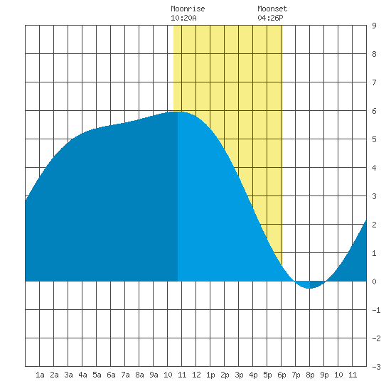 Driftwood Bay tide chart for Sunday, December 29, 2024