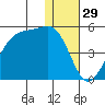 Driftwood Bay tide chart for Sunday, December 29, 2024