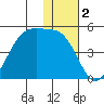 Driftwood Bay tide chart for Monday, December 2, 2024