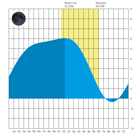 Driftwood Bay tide chart for Monday, December 30, 2024