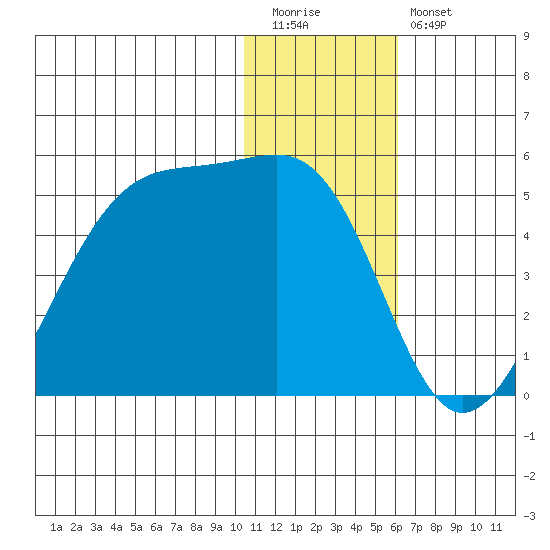 Driftwood Bay tide chart for Tuesday, December 31, 2024