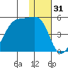 Driftwood Bay tide chart for Tuesday, December 31, 2024