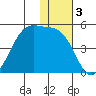 Driftwood Bay tide chart for Tuesday, December 3, 2024