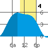 Driftwood Bay tide chart for Wednesday, December 4, 2024