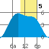 Driftwood Bay tide chart for Thursday, December 5, 2024