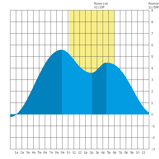Driftwood Bay tide chart for Friday, December 6, 2024