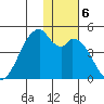 Driftwood Bay tide chart for Friday, December 6, 2024