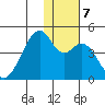 Driftwood Bay tide chart for Saturday, December 7, 2024