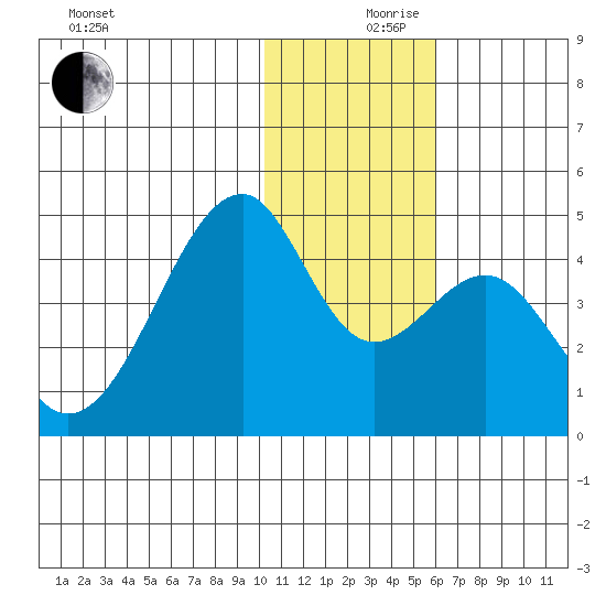 Driftwood Bay tide chart for Sunday, December 8, 2024