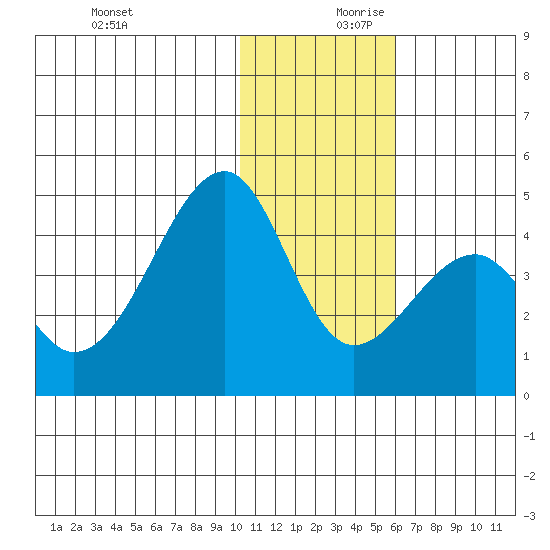 Driftwood Bay tide chart for Monday, December 9, 2024