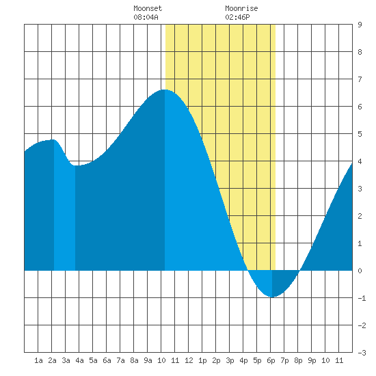 Driftwood Bay tide chart for Friday, January 10, 2025