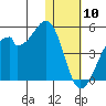 Driftwood Bay tide chart for Friday, January 10, 2025