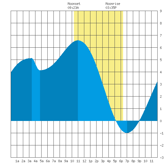 Driftwood Bay tide chart for Saturday, January 11, 2025