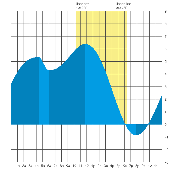 Driftwood Bay tide chart for Sunday, January 12, 2025