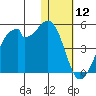 Driftwood Bay tide chart for Sunday, January 12, 2025