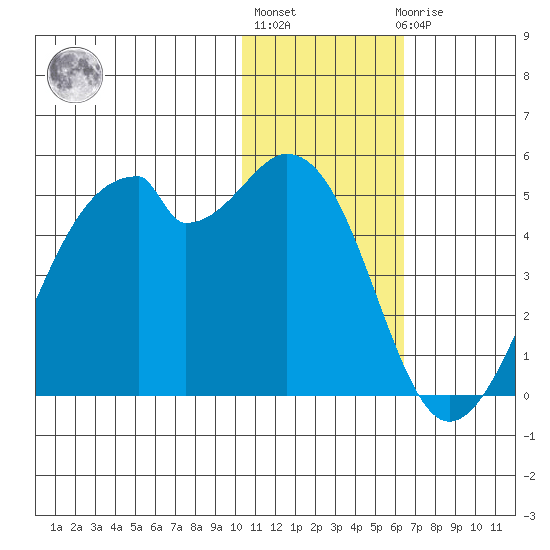 Driftwood Bay tide chart for Monday, January 13, 2025