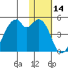 Driftwood Bay tide chart for Tuesday, January 14, 2025