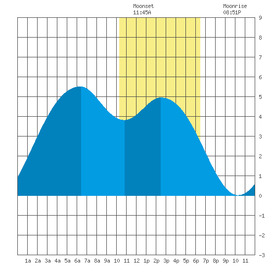 Driftwood Bay tide chart for Wednesday, January 15, 2025