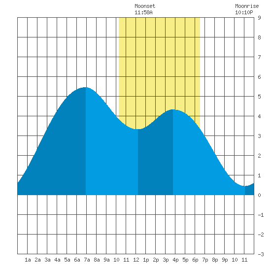 Driftwood Bay tide chart for Thursday, January 16, 2025