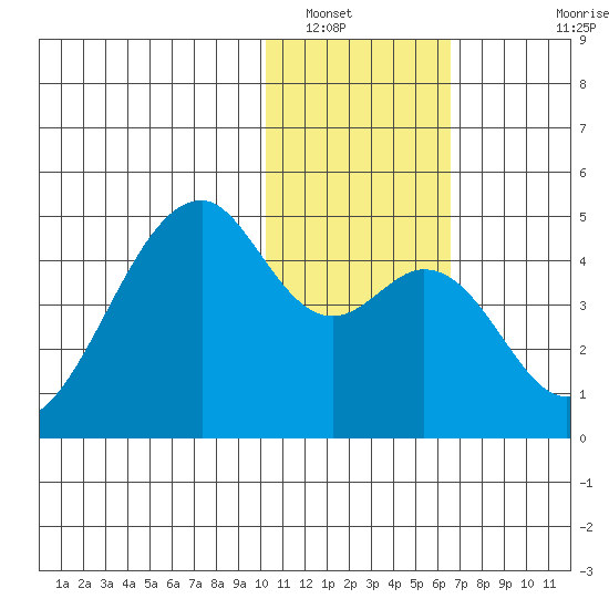 Driftwood Bay tide chart for Friday, January 17, 2025