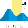 Driftwood Bay tide chart for Saturday, January 18, 2025