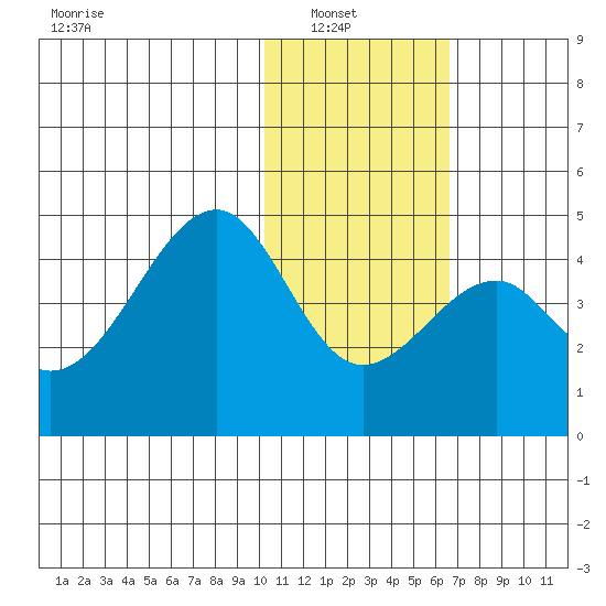 Driftwood Bay tide chart for Sunday, January 19, 2025