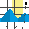Driftwood Bay tide chart for Sunday, January 19, 2025