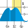 Driftwood Bay tide chart for Wednesday, January 1, 2025