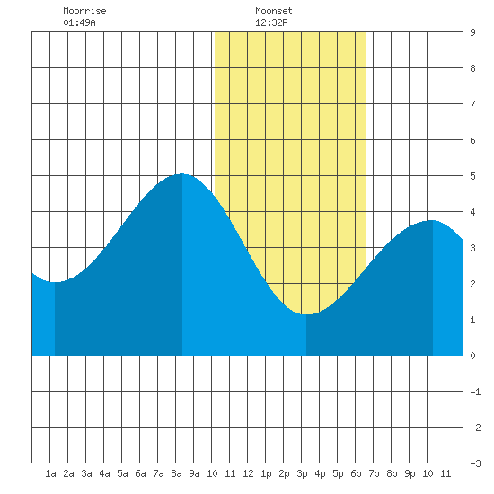 Driftwood Bay tide chart for Monday, January 20, 2025