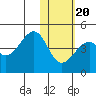 Driftwood Bay tide chart for Monday, January 20, 2025