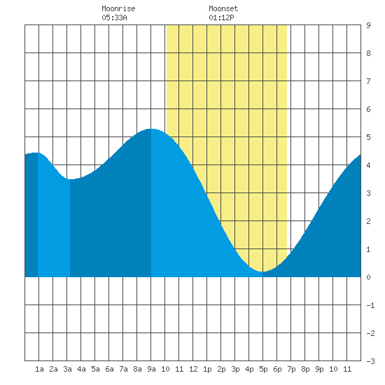 Driftwood Bay tide chart for Thursday, January 23, 2025