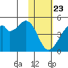 Driftwood Bay tide chart for Thursday, January 23, 2025