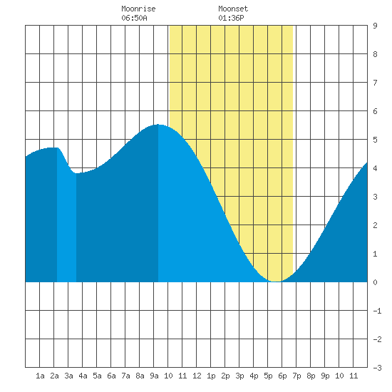 Driftwood Bay tide chart for Friday, January 24, 2025