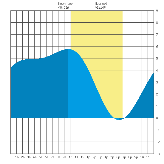Driftwood Bay tide chart for Saturday, January 25, 2025